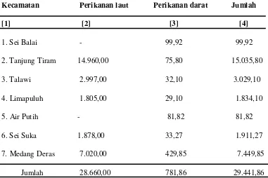 Tabel 1.3. Jumlah Produksi Ikan Menurut Kecamatan dan Lokasi Tangkapan  Tahun 2012 di Kabupaten Batu Bara   