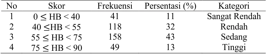Tabel 3. Distribusi skor tes hasil belajar siswa kelas VII  No  Skor  Frekuensi  Persentasi (%)  Kategori 