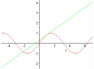 Gambar 1. Grafik fungsi f(x)=sin x (warna merah) dan kemiringannya (diwakili oleh garis  lurus hijau) yang dibangun dengan menggunakan program Maple
