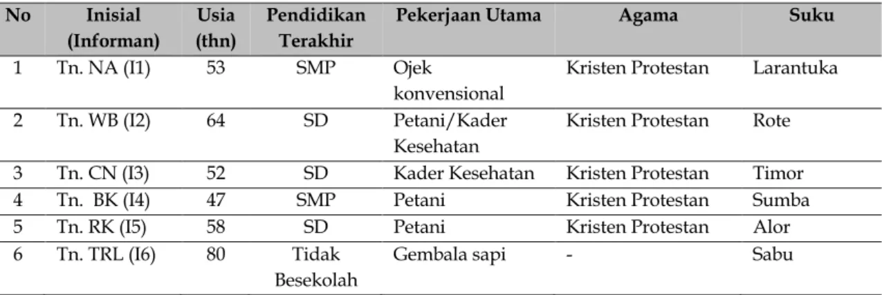 Tabel 1 Daftar Nama dan karakteristik Informan Penelitian  No  Inisial  (Informan)  Usia  (thn)  Pendidikan Terakhir 