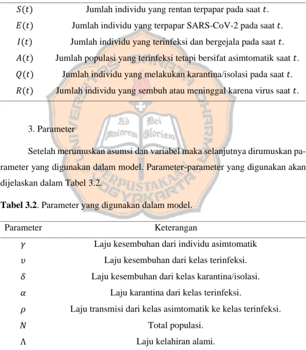 Tabel 3.1. Definisi variabel dalam model yang akan dibentuk. 