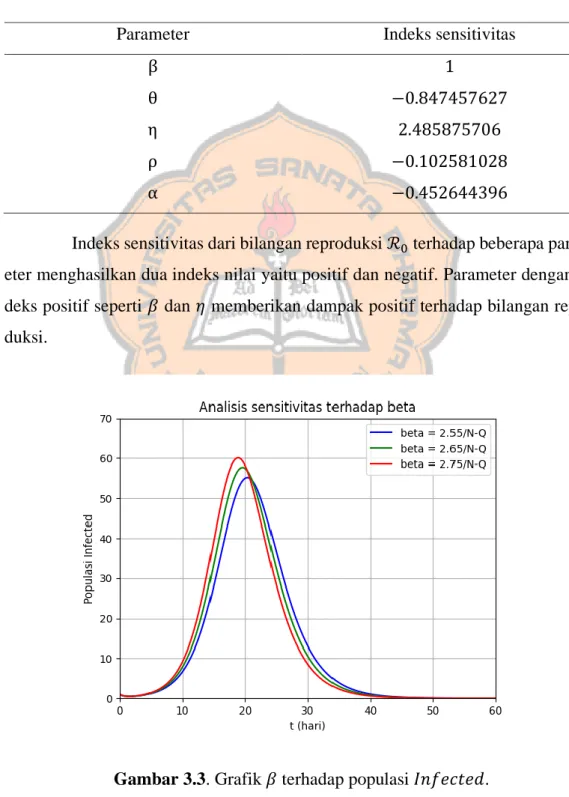 Tabel 3.3 Tabel analisis sensitivitas. 