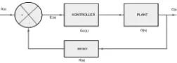 Gambar 2. Sistem kendali close loop