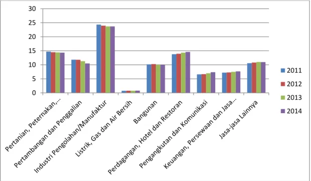 Gambar 1.2 Laju Produk Domestik Bruto (PDB)   Menurut Lapangan Usaha Tahun 2011-2014 (Persen)  Sumber: www.bps.go.id (2015) dan data yang telah diolah (2016) 