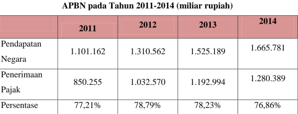 Tabel 1.1 Komposisi Realisasi Pajak dalam  APBN pada Tahun 2011-2014 (miliar rupiah) 
