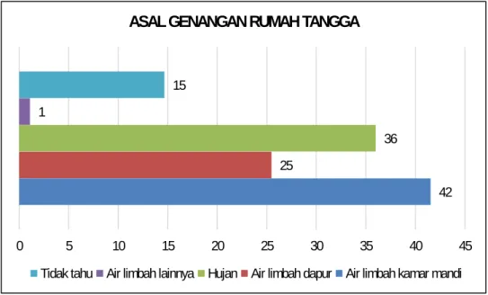 Grafik  3.15  menggambarkan  pencemaran  yang  disebabkan Saluran Pembuangan  Air  Limbah (SPAL) di Kabupaten Aceh Besar berdasarkan pengamatan disaat survey EHRA