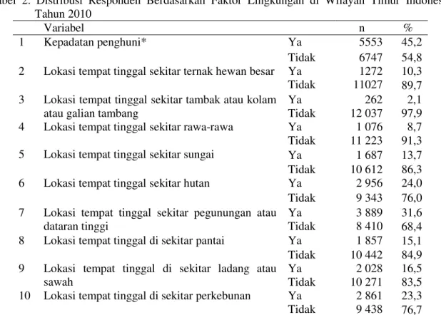 Tabel  2.  Distribusi  Responden  Berdasarkan  Faktor  Lingkungan  di  Wilayah  Timur  Indonesia  Tahun 2010 