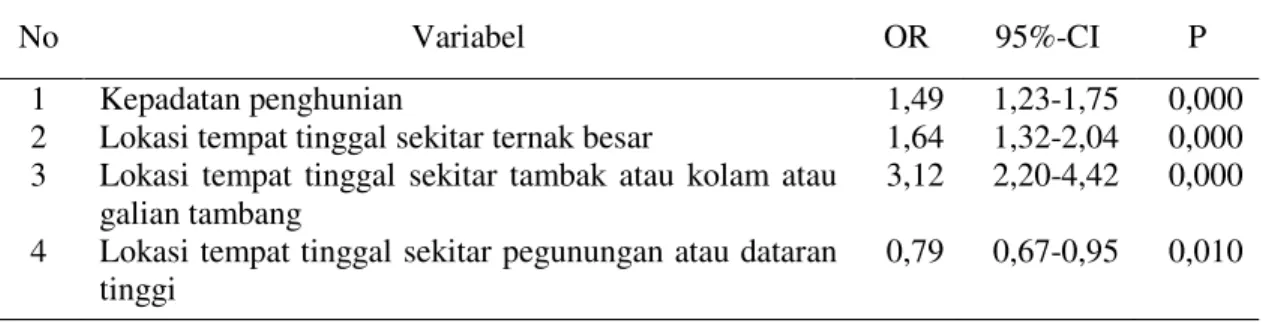 Tabel 4.Variabel Kandidat Analisis Multivariat yang  Kemungkinan Berpengaruh pada Kejadian  Malaria di Wilayah Timur Indonesia Tahun 2010 