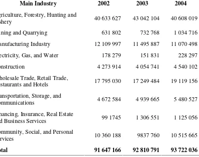 Table 2.1.1: Employed Persons 15 years and Over by Main Industry, 2002-2005  