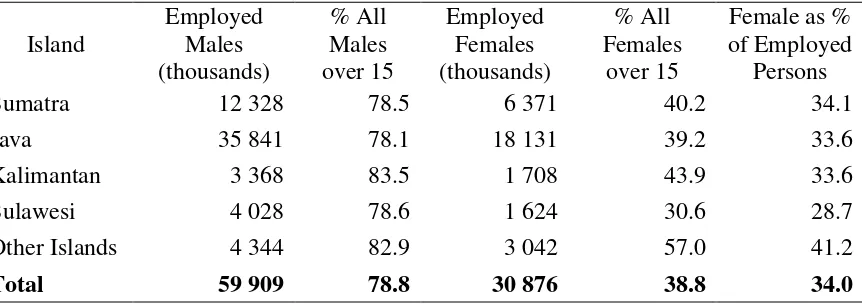 Table 2.1.3: Employment to Population Ratio of Major Indonesian Islands, 2003 