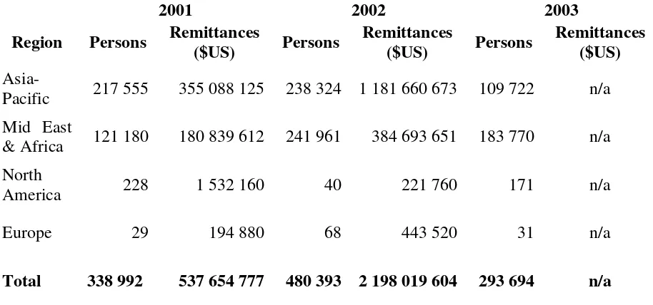 Table 2.3.1 Number of Documented Labour Migrants and Remittances by Region,  2001-2003 
