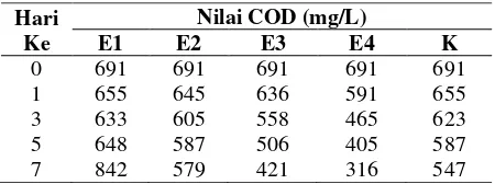 Tabel 4. Perubahan Nilai COD Pada Tanaman Enceng gondok 