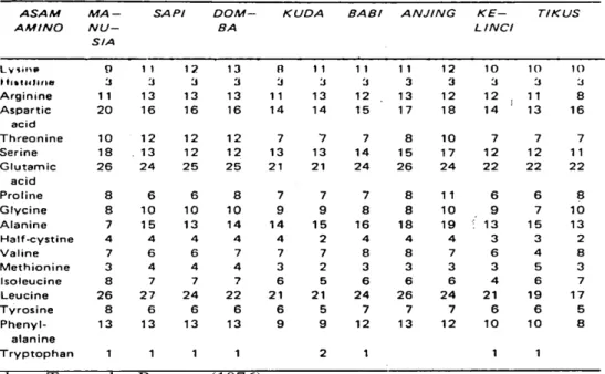 Tabel 3 Komposisi asam amino ST pada delapan jenis mamalia     