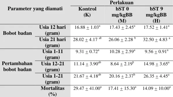 Tabel 4    Rataan Bobot Usia Prasapih (12 hari) dan Sapih (21 hari), pertambahan  bobot badan, dan Mortalitas pada Setiap Kelompok Percobaan