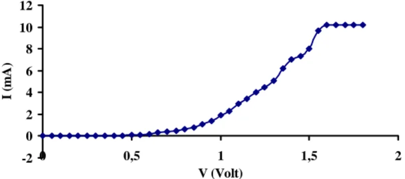 Gambar 2  Grafik hubungan arus vs potensial elektrolisis pada sampel                    dengan penambahan KCN 