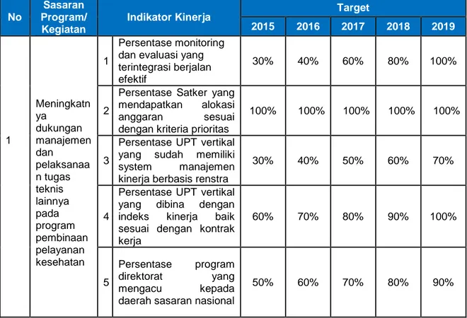 Tabel 1 Matrik Indikator Kinerja Sekretariat Direktorat Jenderal Pelayanan  Kesehatan 2015-2019