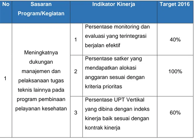Tabel 2 Perjanjian Kinerja Sekretariat Ditjen Pelayanan Kesehatan tahun 2016 