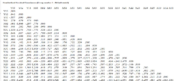 Tabel 5.4.4 Standard Residual Covariances 