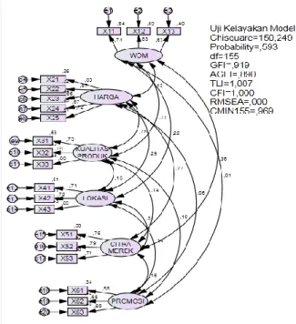 Gambar 5.1: Hasil Analisis Konfirmatori Variabel Eksogen  Tabel 5.1.1 Analisis faktor Konfirmatori Konstruk Eksogen 