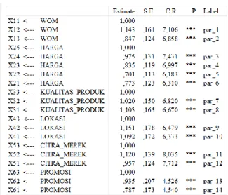 Gambar 5.2. Analisis Konfirmatori Faktor Endogen  Tabel 5.2.1. Analisis faktor Konfirmatori Konstruk Eksogen 