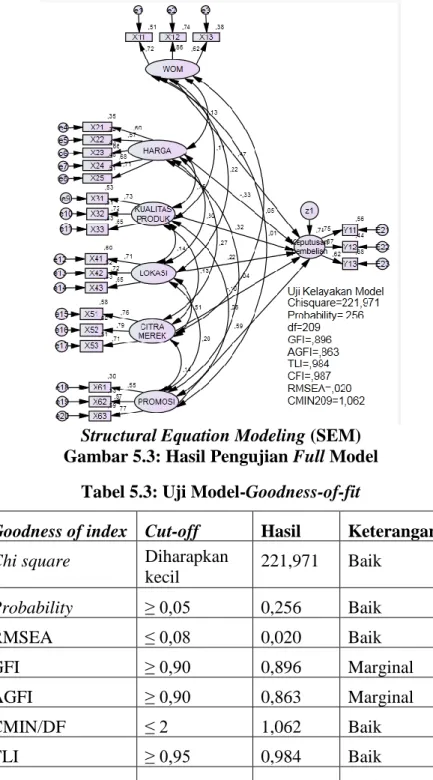 Tabel 5.3: Uji Model-Goodness-of-fit  Goodness of index  Cut-off 
