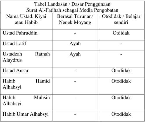 Tabel Landasan / Dasar Penggunaan   Surat Al-Fatihah sebagai Media Pengobatan  Nama Ustad