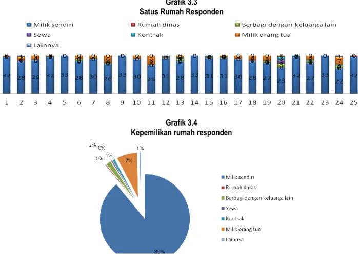 Grafik 3.3  Satus Rumah Responden 