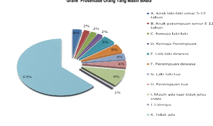 Grafik  Prosentase Orang Yang Masih BABS Menurut Klaster Desa 