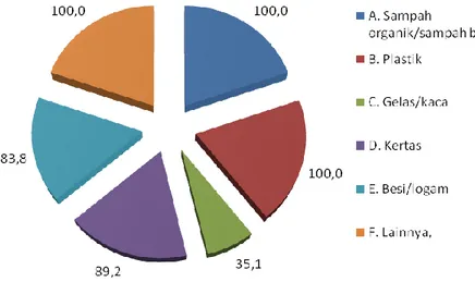 Gambar 3.9 Jenis Sampah yang Dipilah 