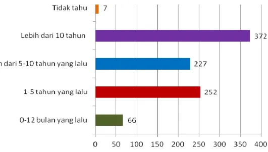 Gambar 3.14 Waktu Pengosongan Terakhir Septicktank 