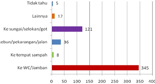 Gambar 3.18 Tempat Pembuangan Limbah Tinja Anak 