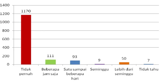 Gambar 3.23 Tingkat Kesulitan Dalam Mendapatkan Air 