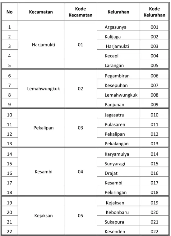 Tabel 1 : Nama dan Kode Kelurahan Target Area Studi 