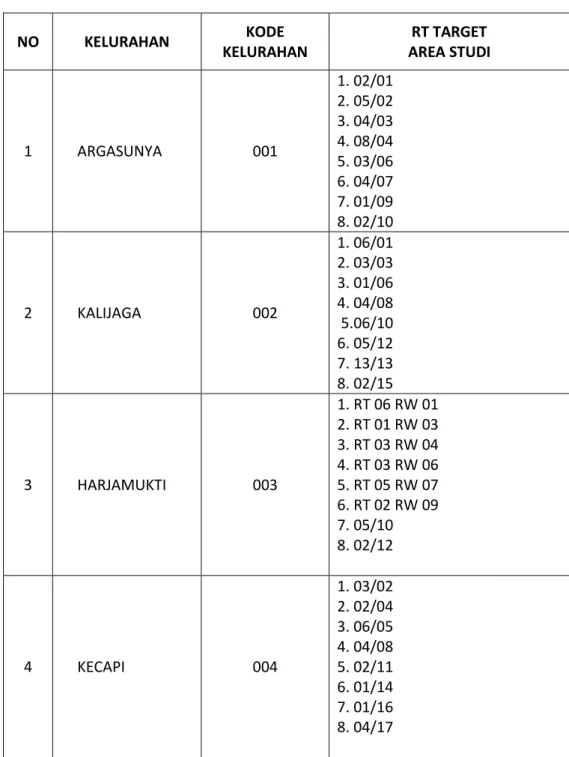 Tabel 2 :  Daftar RT Terpilih Hasil Random 