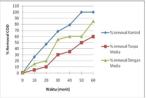 Gambar 4 membuktikan bahwa reaktor fluidisasi bermedia lebih efektif dari pada reaktor fluidisasi tidak bermedia (Aerasi) dalam menurunkan parameter organik
