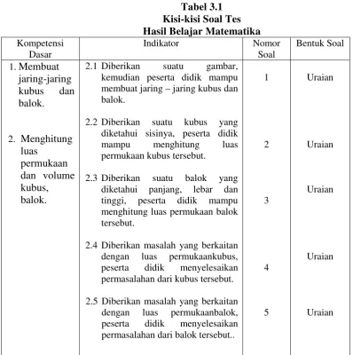 Tabel 3.1Kisi-kisi Soal Tes