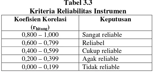Tabel 3.3Kriteria Reliabilitas Instrumen