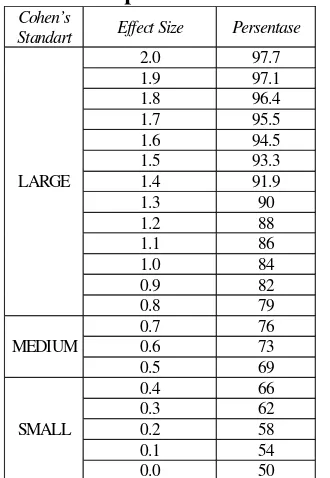 Tabel 3.4 interpetasi nilai Cohen’s d 87