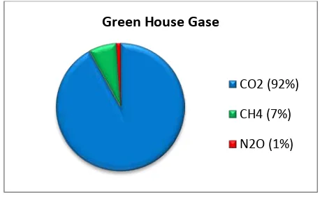 Gambar 1: Komposisi dan Sumber Emisi GHG Global. Sumber: IPCC (2007), IEA (2010).  