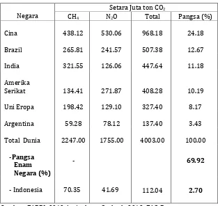 Tabel  2:  Enam Negara Pengemisi Gas Rumah Kaca (setara CO2) dari Sektor Pertanian/Peternakan/Perkebunan Global Tahun 2011