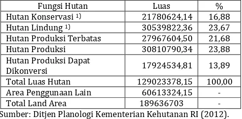 Tabel 4: Luas Hutan Indonesia Menurut Fungsinya Tahun 2012.  