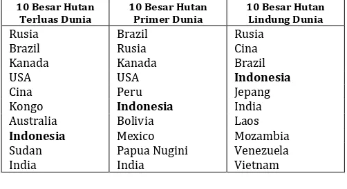 Tabel 5: Posisi Hutan Indonesia Dalam Berbagai Indikator Kehutanan Global. 