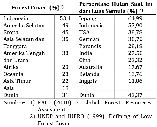 Tabel 6: Tingkat Forest Cover dan Persentase Hutan yang Tersisa Indonesia Dibandingkan Dunia