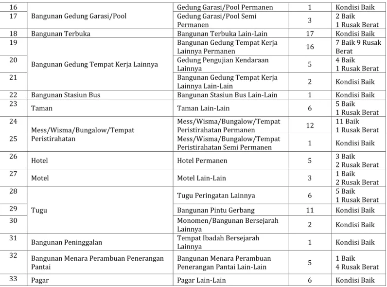 Tabel 2.2  Aset 