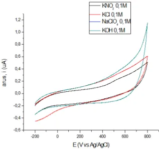 Gambar 2. Voltamogram SDBS 0.025M dalam elektrolit pendukung KNO 3 , KCl, NaClO 4  dan KOH 