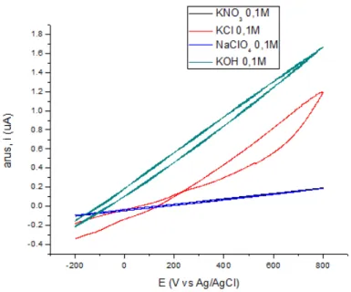 Gambar 5. Voltamogram SDBS 0.025M dalam elektrolit pendukung KNO 3 , KCl, NaClO 4  dan KOH 