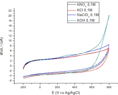Gambar 7. Voltamogram SDBS 0.025M dalam elektrolit pendukung KNO 3 , KCl, NaClO 4  dan KOH 