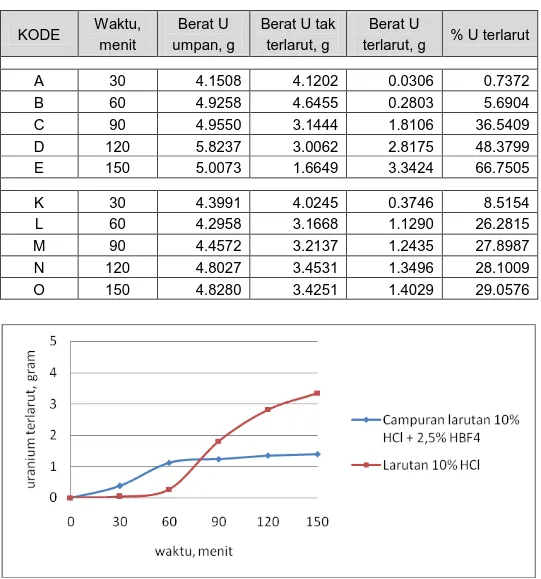 Tabel 1. Hasil-hasil  pelarutan  logam uranium dalam larutan 10% HCl dan         campuran 10% HCl + 2,5% HBF 4 KODE  Waktu,  menit  Berat U  umpan, g  Berat U tak terlarut, g  Berat U  terlarut, g  % U terlarut        A  30  4.1508  4.1202  0.0306  0.7372  B  60  4.9258  4.6455  0.2803  5.6904  C  90  4.9550  3.1444  1.8106  36.5409  D  120  5.8237  3.0062  2.8175  48.3799  E  150  5.0073  1.6649  3.3424  66.7505        K  30  4.3991  4.0245  0.3746  8.5154  L  60  4.2958  3.1668  1.1290  26.2815  M  90  4.4572  3.2137  1.2435  27.8987  N  120  4.8027  3.4531  1.3496  28.1009  O  150  4.8280  3.4251  1.4029  29.0576 