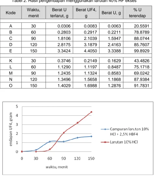 Gambar 2. Kurva hasil pengendapan menggunakan larutan 40% HF ekses  Dari  Tabel  2  dan  Gambar  2  tampak 