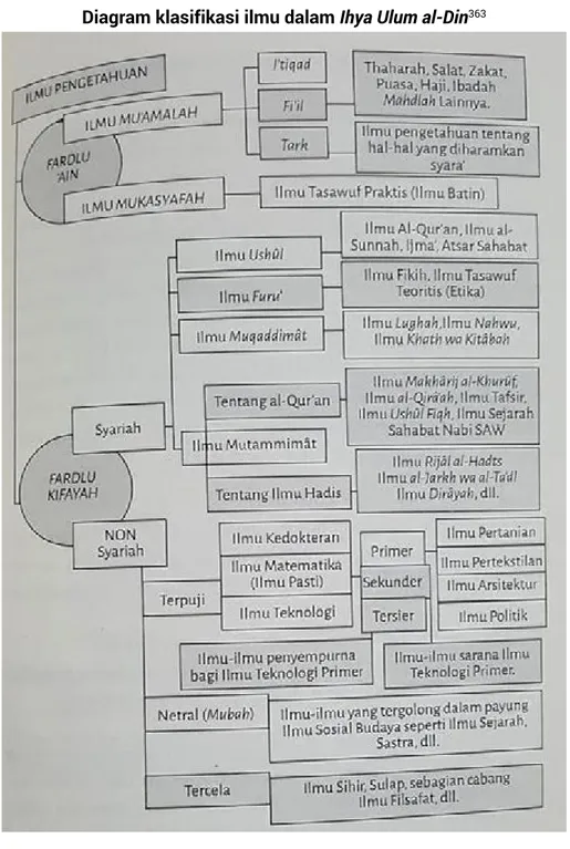 Diagram klasifikasi ilmu dalam Ihya Ulum al-Din 363